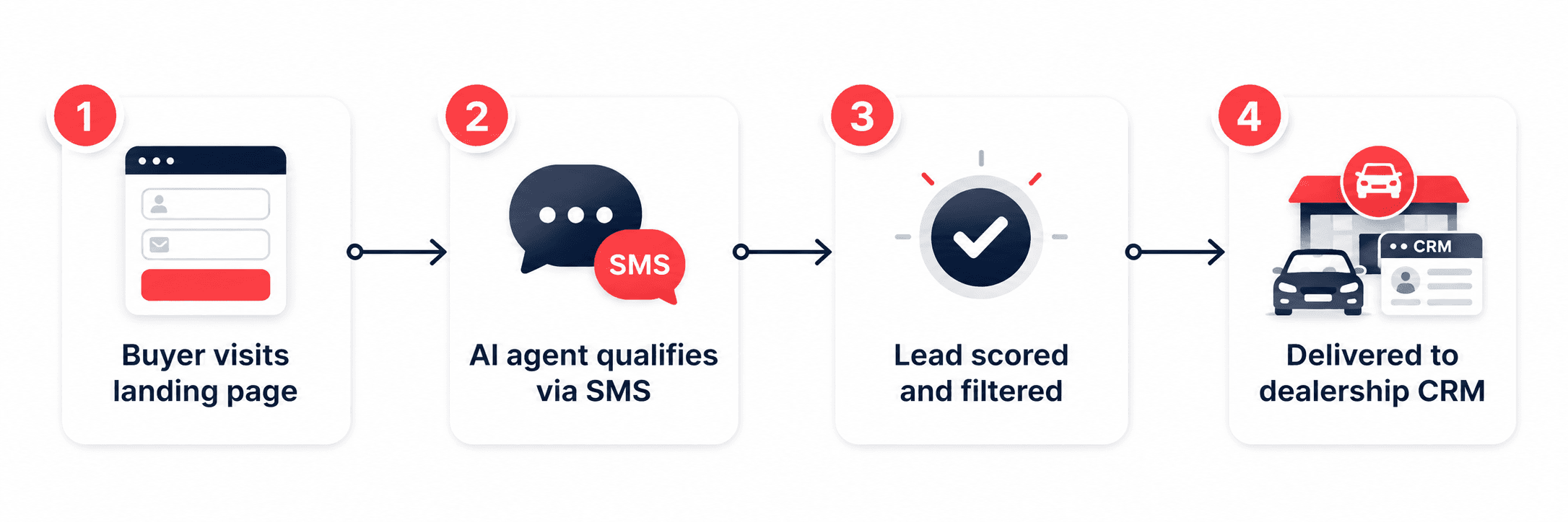 AutoMatch Leads process flow